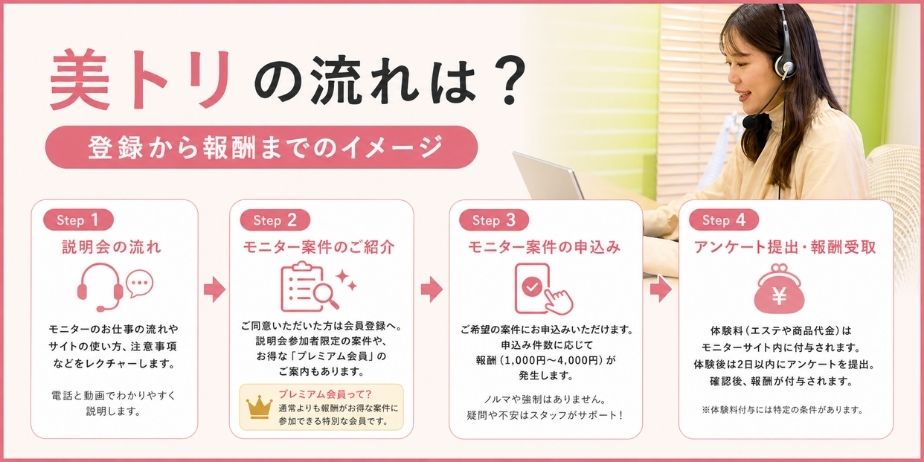 美トリの登録から報酬までの流れをテーマに、パソコンで作業する女性とステップ形式で説明されたシンプルなブログ用サムネイル」