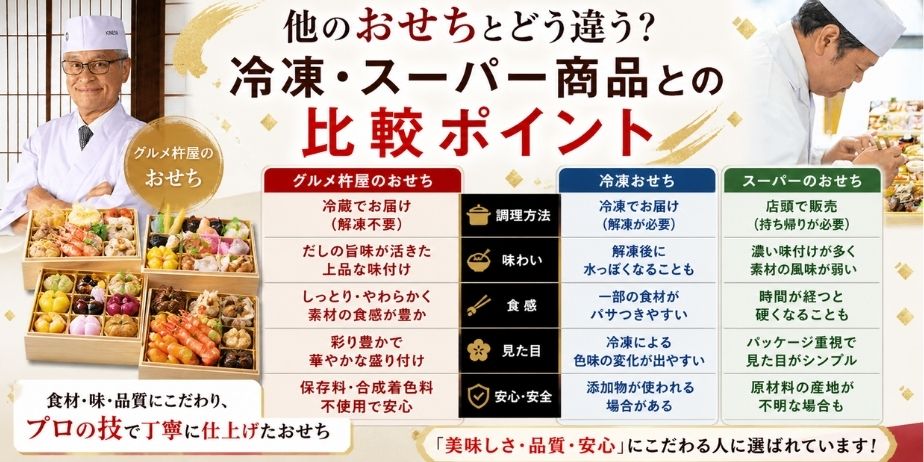 冷蔵・冷凍・スーパーおせちの違いを比較し、グルメ杵屋おせちの特徴や選ばれるポイントを解説するアイキャッチ画像